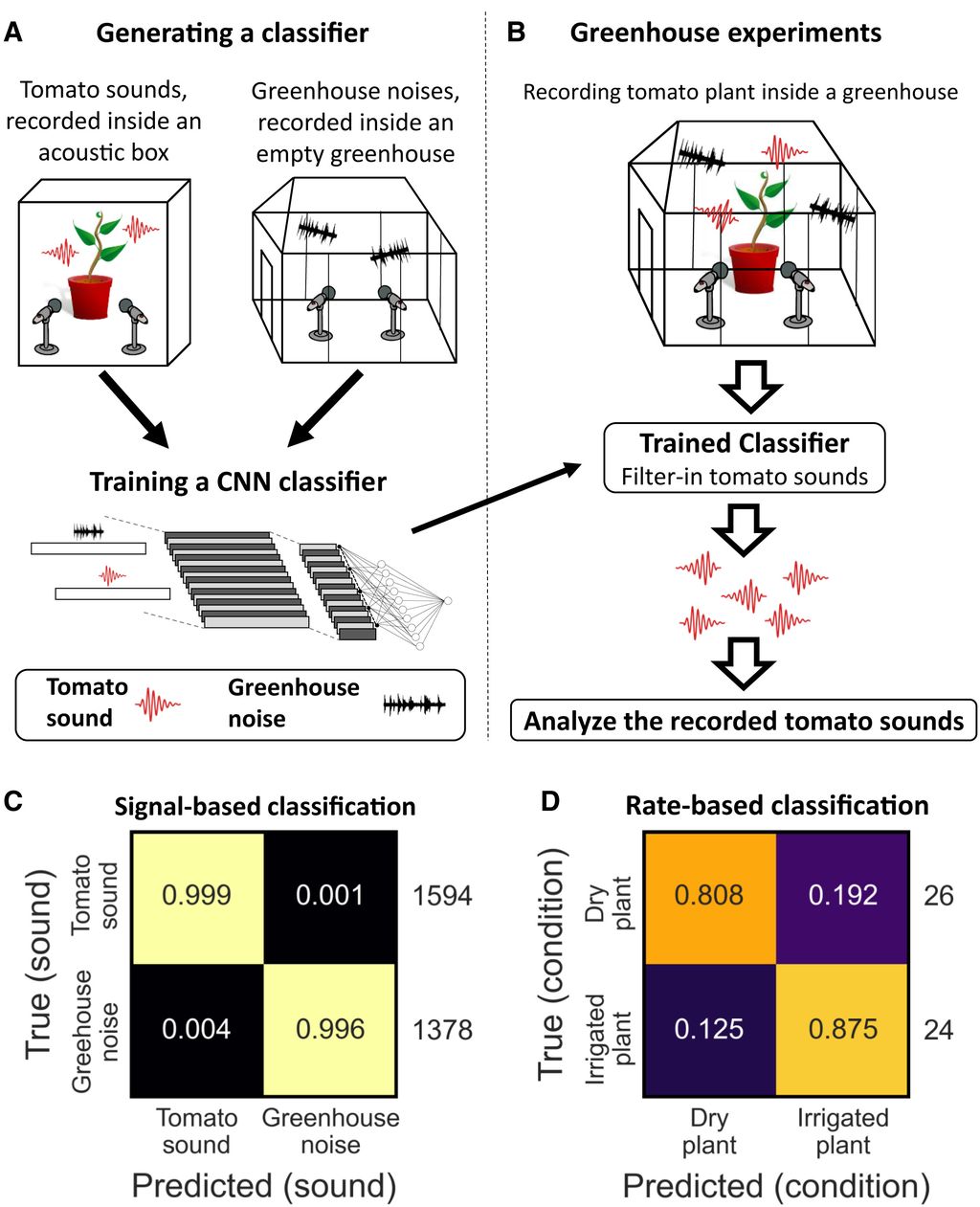 We can now here vegetables scream in pain, study showsPlants Make Sounds When Hurt, Scientists Confirm, And Now You Can Hear Ithttps://www.cell.com/cell/fulltext/S0092-8674(23)00262-3