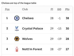 Chelsea Balik ke Setelan Pabrik, Netizen Bagi-bagi Meme Kocak The Blues