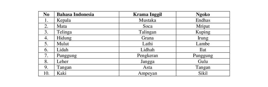 Bahasa Jawa halus dan kasar untuk bagian tubuh.
