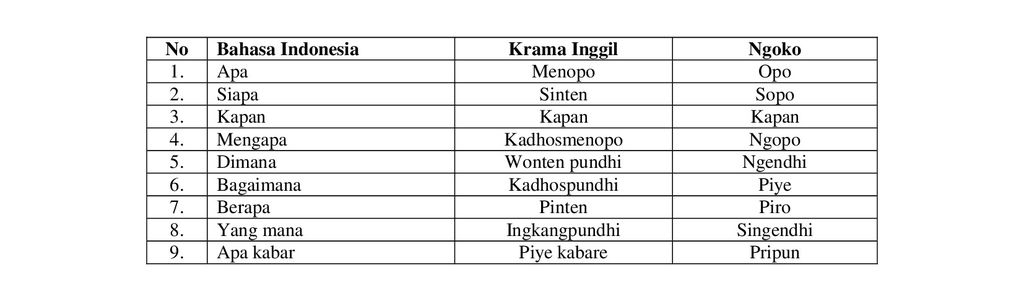 Bahasa Jawa halus dan kasar untuk kata tanya.