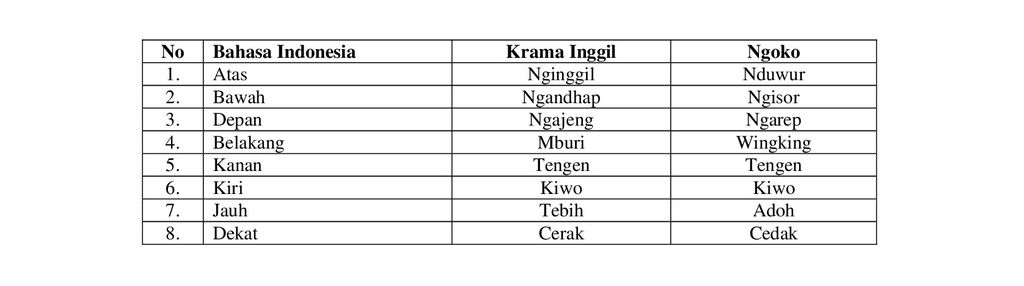 Bahasa Jawa halus dan kasar untuk letak.