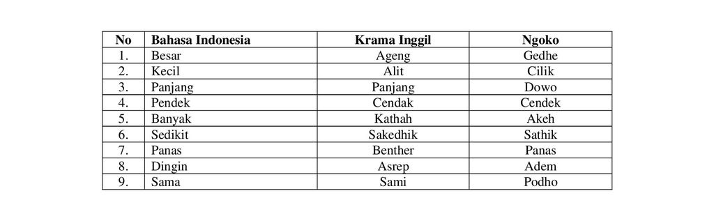 Bahasa Jawa halus dan kasar untuk ukuran.