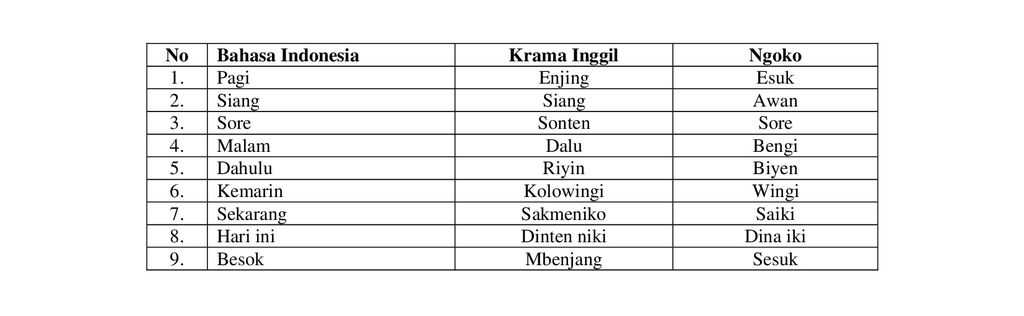 Bahasa Jawa halus dan kasar untuk waktu.