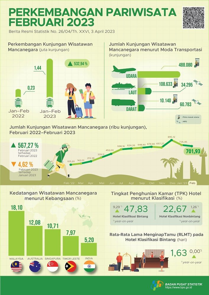 Infografis Pariwisata Februari 2023
