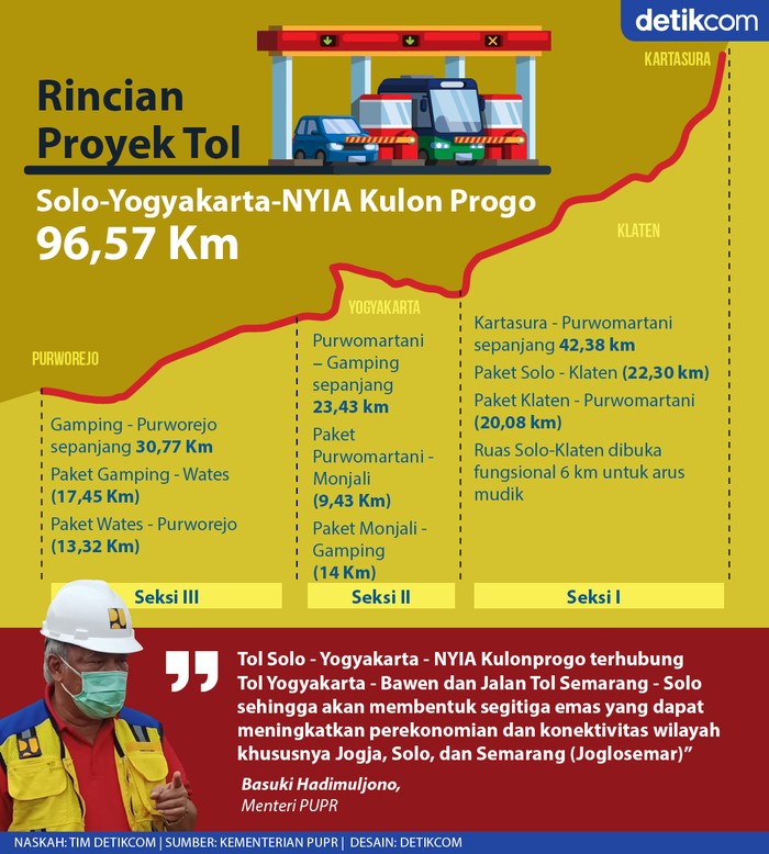 Infografis proyek tol Yogya-Solo