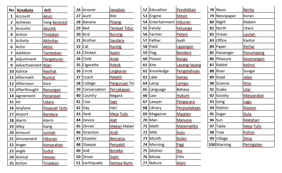 300 Kata Bahasa Inggris dan Artinya, Paling Umum di Kehidupan Sehari-Hari