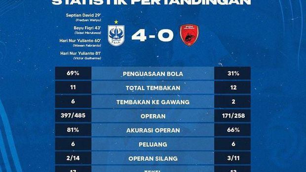 Statistik pertandingan PSIS Semarang Vs PSM Makassar di pekan ke-33 Liga 1 2022/2023.