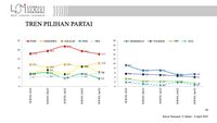 Survei LSI: PDIP Masih Teratas Tapi Elektabilitas Turun Jadi 17,7%