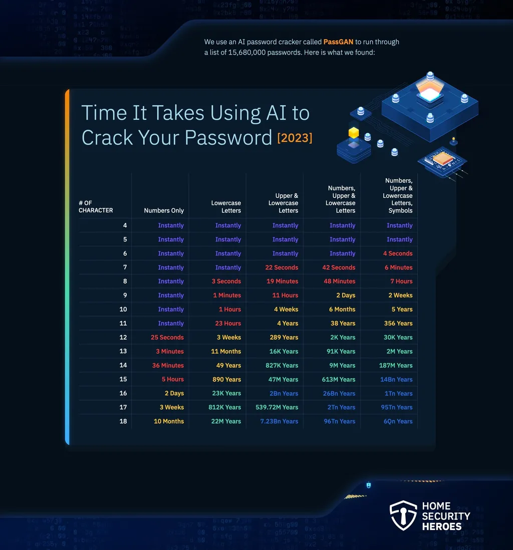 Waktu yang dibutuhkan AI untuk membobol password