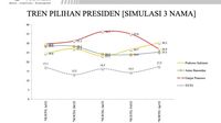 Kejutan Elektabilitas Prabowo Salip Ganjar Di Survei Capres Teranyar