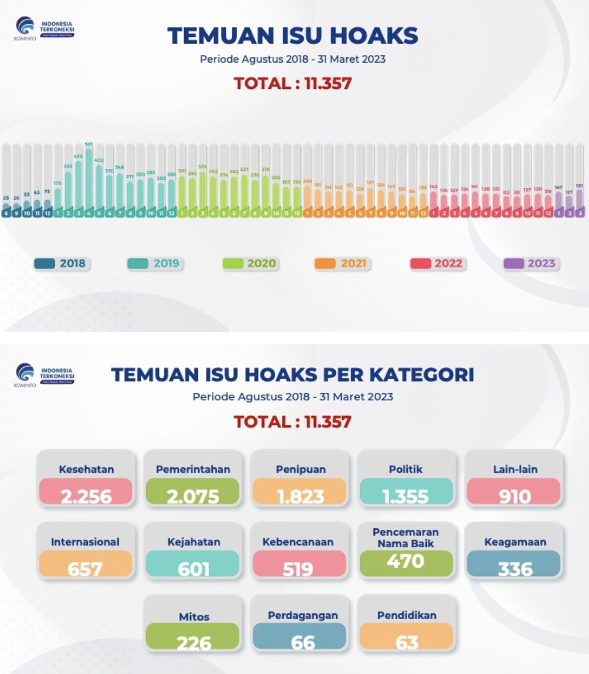 Temuan isu hoax yang dilakukan Tim AIS Kominfo sejak Agustus 2018 sampai 31 Maret 2023.