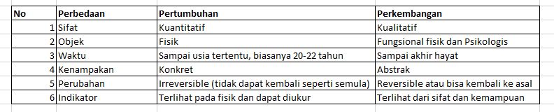 Tabel perbedaan pertumbuhan dan perkembangan.