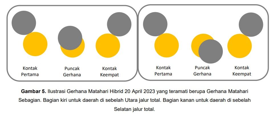 Gerhana Matahari Hibrid 20 April 2023.