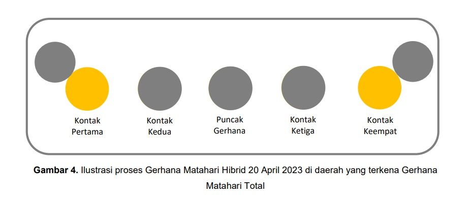 Gerhana Matahari Hibrid 20 April 2023.