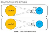 Gerhana Matahari Hibrid 20 April 2023, Info Lengkap Lokasi Dan Jadwalnya