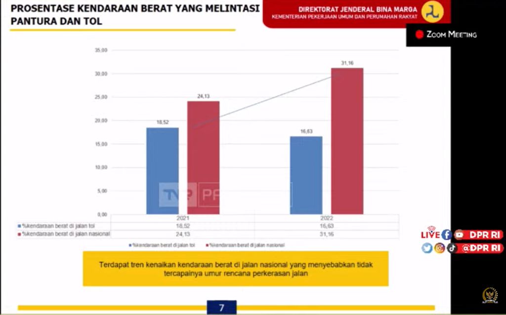 Presentase Kendaraan Berat yang Melintasi Tol Pantura