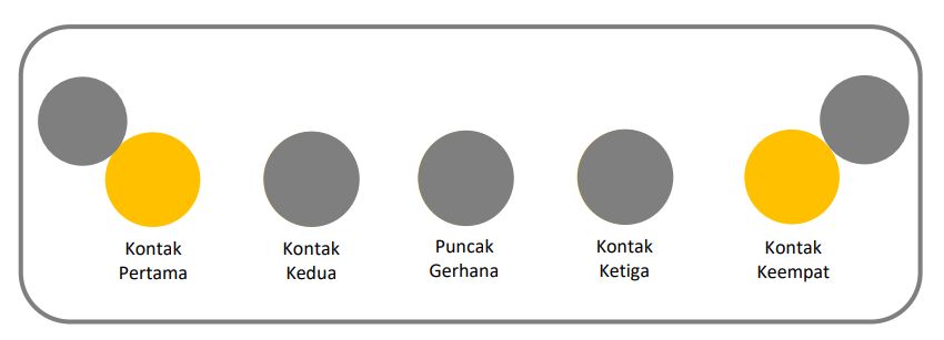 Gerhana Bulan Total