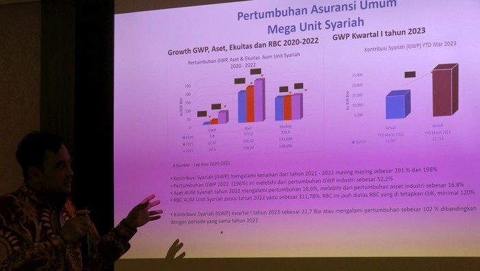 PT Asuransi Umum Mega Unit Syariah (Mega Insurance Syariah) mencatatkan kontribusi premi sebesar Rp67,5 miliar pada 2022, tumbuh 198 persen dari tahun sebelumnya sebesar Rp22,6 miliar.  Demikian pada kuartal I 2023, Mega Insurance Syariah membukukan konstribusi premi sebesar Rp22,7 miliar, tumbuh 102 persen dibandingkan periode yang sama tahun lalu.  Secara portofolio bisnis, 82 persen merupakan lini produk asuransi kendaraan, travel sebanyak 9 persen, properti 7 persen, dan sisanya pada lininasuransi non kendaraan bermotor.