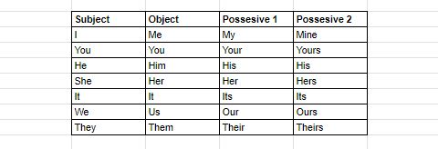 Tabel possesive pronouns.