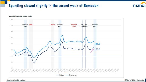 Mandiri spending index per 2 April
