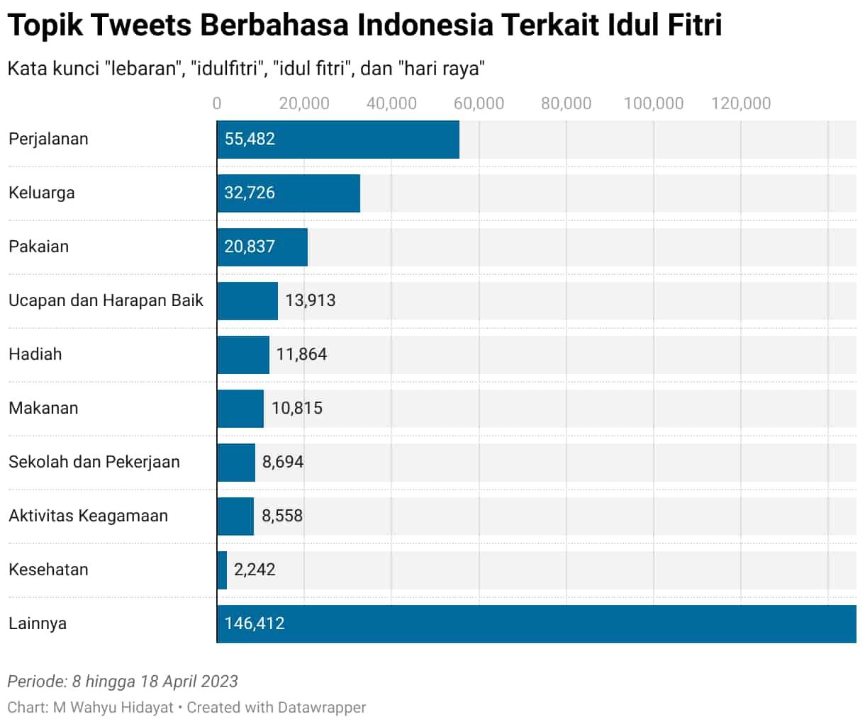 Pacmann, startup yang bergerak di bidang machine learning dan artificial intelligence, merilis laporan analisis tweet yang dilakukan netizen berkaitan dengan Idul Fitri 2023.