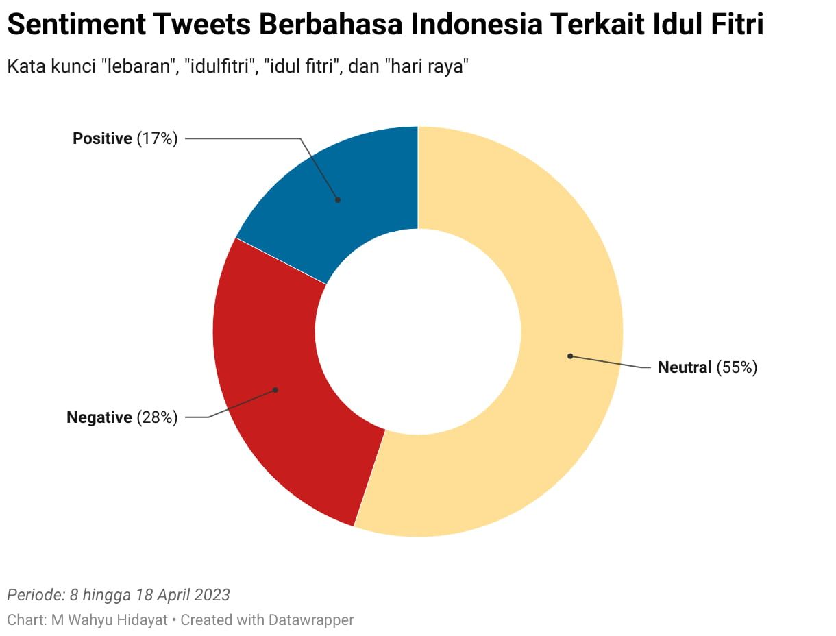 Pacmann, startup yang bergerak di bidang machine learning dan artificial intelligence, merilis laporan analisis tweet yang dilakukan netizen berkaitan dengan Idul Fitri 2023.