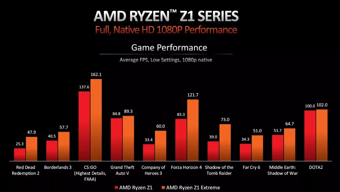 AMD Ryzen Z1