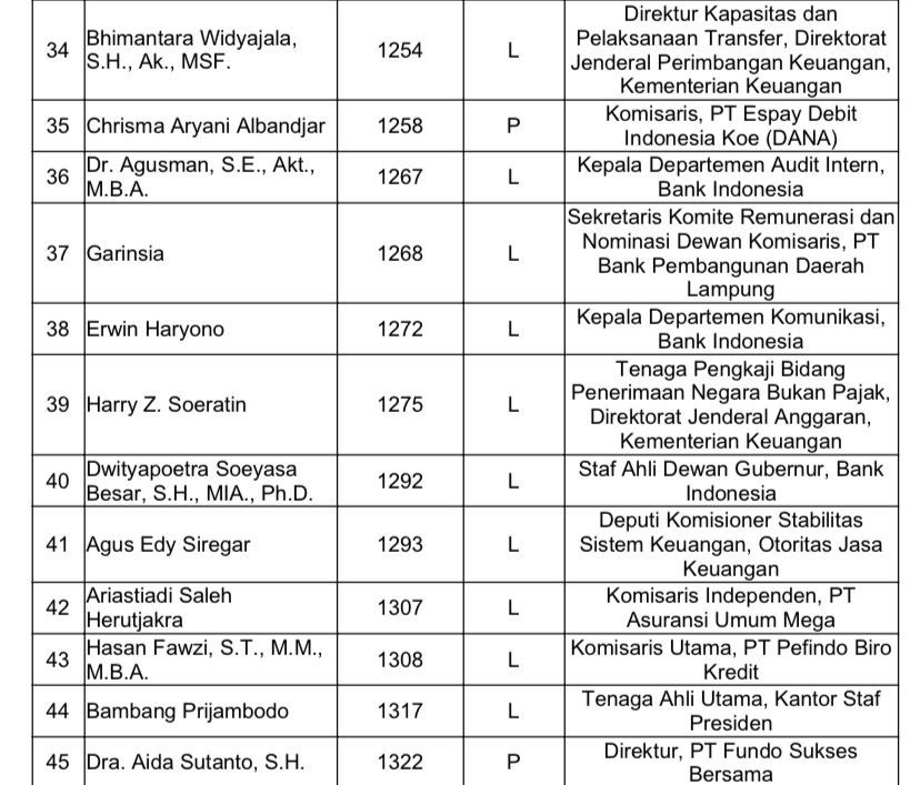 45 Calon DK OJK
