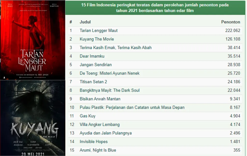 Daftar Tayang Film Indonesia 2021