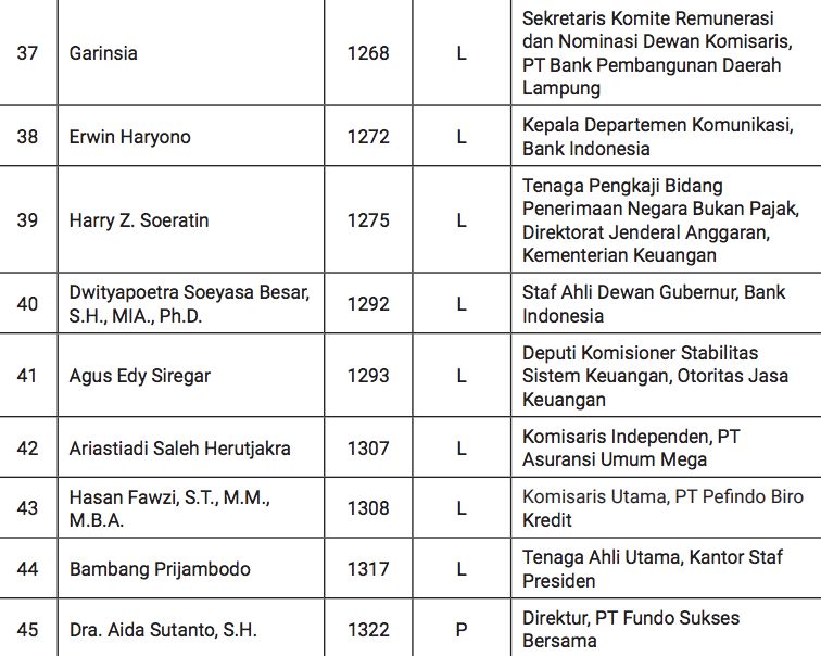 Hasil Seleksi Tahap 1 Calon Anggota Dewan Komisioner OJK 2023-2028