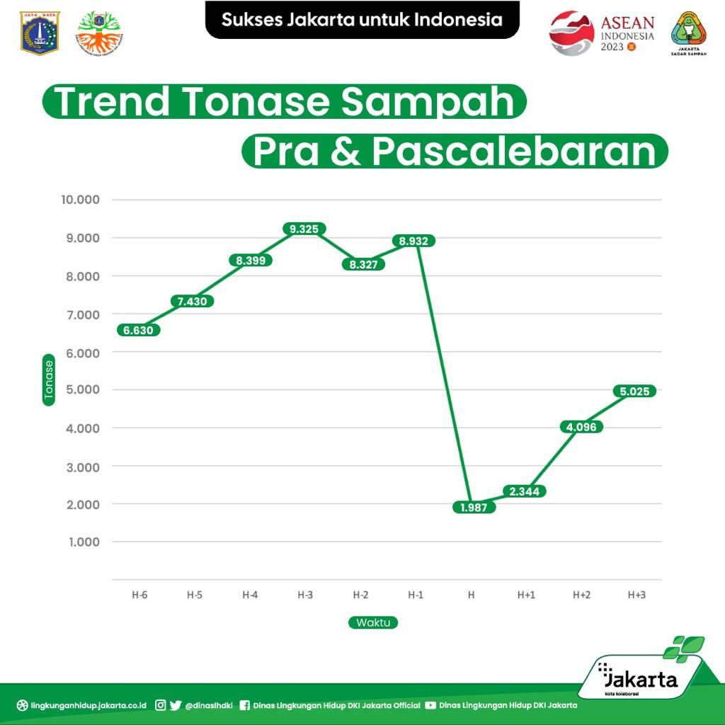 Tren Tonase Sampah DKI Jakarta Pra dan Pasca Lebaran 2023 (dok. Dinas LH DKI Jakarta)