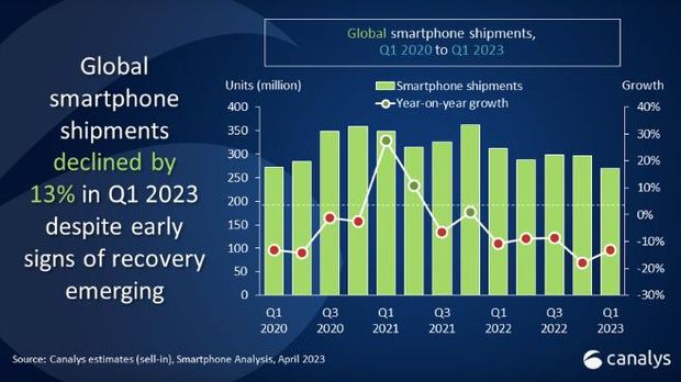 Penurunan pasar smartphone global. (Dok.canalys)