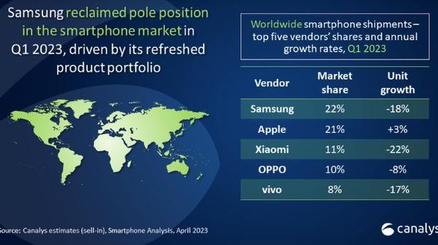 Penurunan pasar smartphone global. (Dok.canalys)