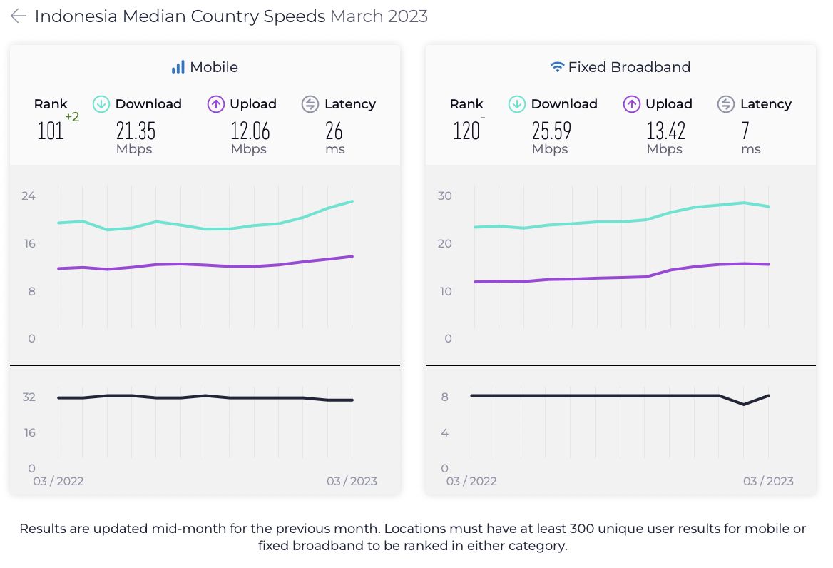 Laporan Speedtest Global Index Maret 2023.