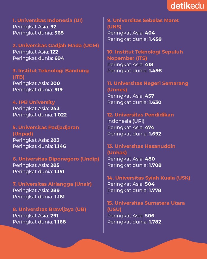 15 Kampus Terbaik di Indonesia Versi Edurank 2023 15 Kampus Terbaik di Indonesia Versi Edurank 2023