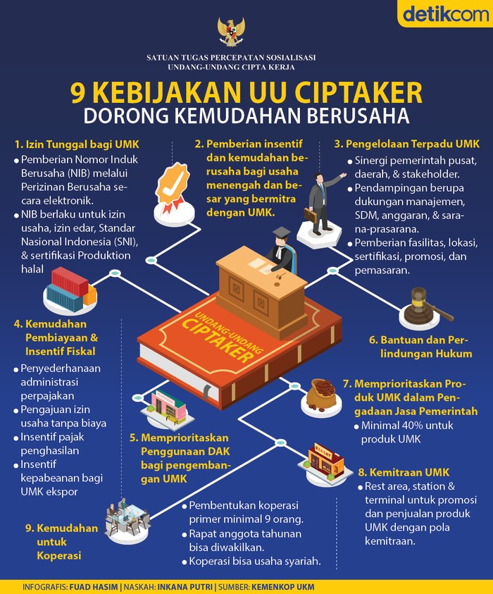 Infografis Undang-undang Cipta Kerja