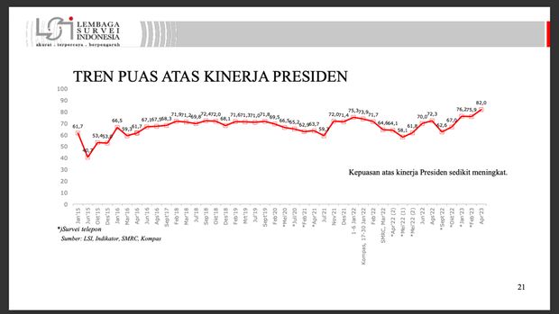 Tren kepuasan terhadap kinerja Jokowi