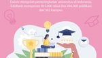 Infografis: 10 Kampus Swasta Terbaik di Indonesia Versi EduRank 2023