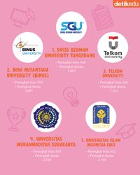 Infografis: 10 Kampus Swasta Terbaik Di Indonesia Versi EduRank 2023