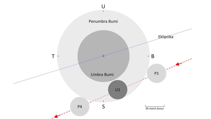 Ilustrasi Proses Gerhana Bulan Penumbra
