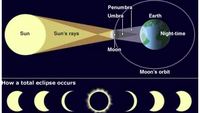 Apa Itu Umbra Dan Penumbra Pada Saat Gerhana Terjadi?