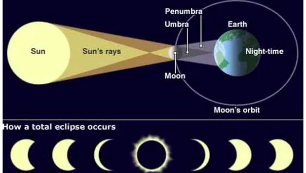 Ilustrasi umbra dan penumbra saat terjadi gerhana Matahari