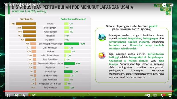 Rilis BPS, Jumat (5/5/2023). (Tangkapan layar Youtube @BPSStatistics)