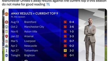 Pertandingan MU saat bertandang ke tim lawan sungguh mengenaskan, tidak satupun meraih kemenangan dengan tim 9 besar Liga Inggris. Foto: Twitter