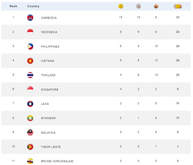 Kontingen Indonesia menempati posisi kedua sementara pada klasemen SEA Games 2023. Merah-Putih sejauh ini sudah mengumpulkan 24 medali.