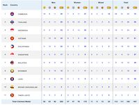 Klasemen Medali SEA Games 2023: Tambah 8 Emas, Indonesia Di Peringkat Tiga