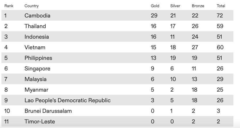 Klasemen sementara perolehan medali SEA Games 2023. (Dok. Olympics)