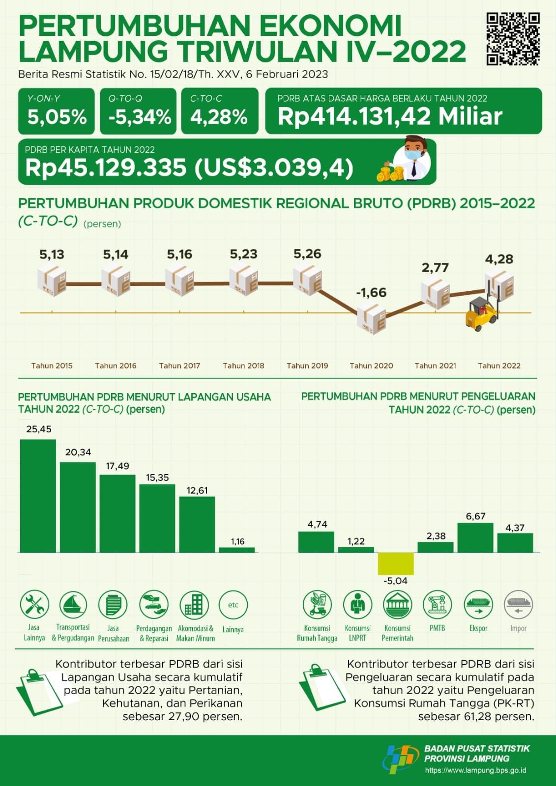 Data Pertumbuhan Ekonomi Lampung Triwulan IV-2022. (Dok. BPS Lampung)