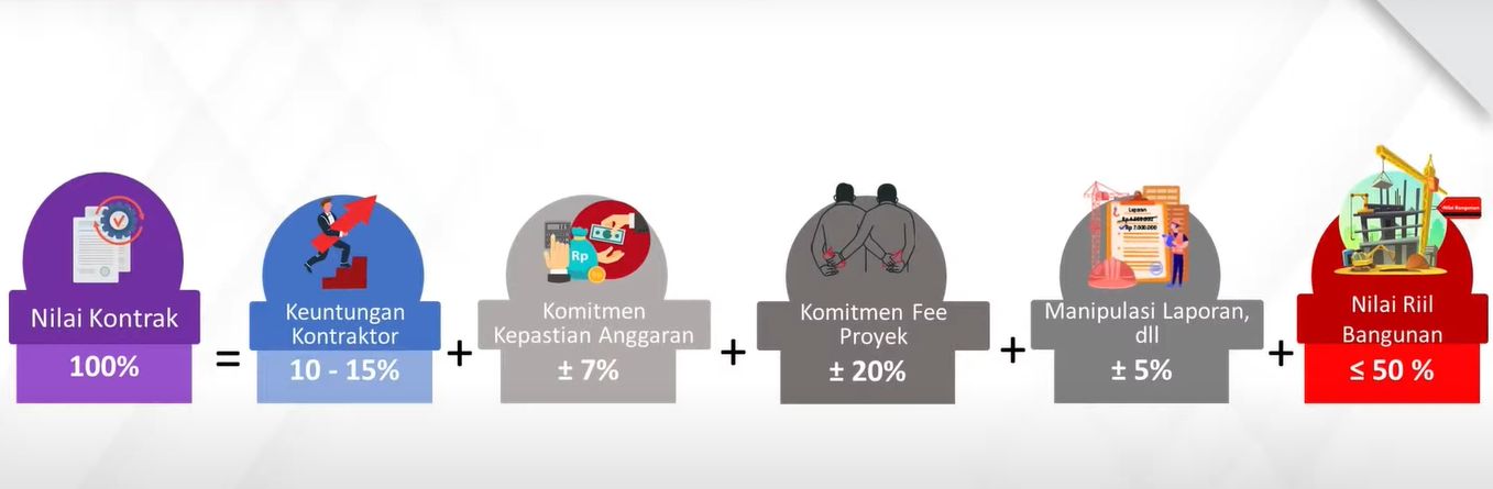 Korupsi pada sektor infrastruktur