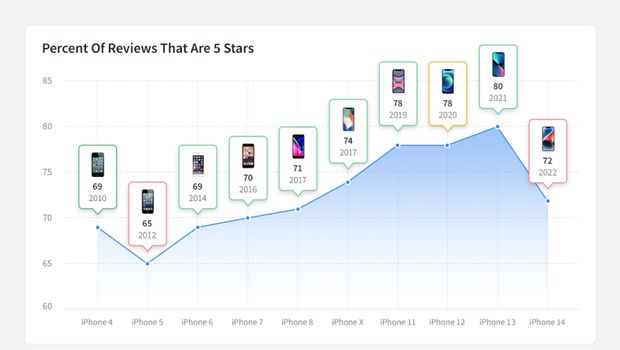 Persentase review bintang lima untuk base model iPhone
